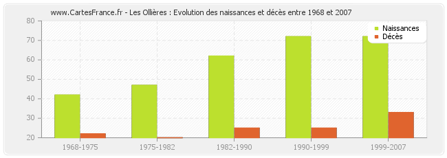 Les Ollières : Evolution des naissances et décès entre 1968 et 2007